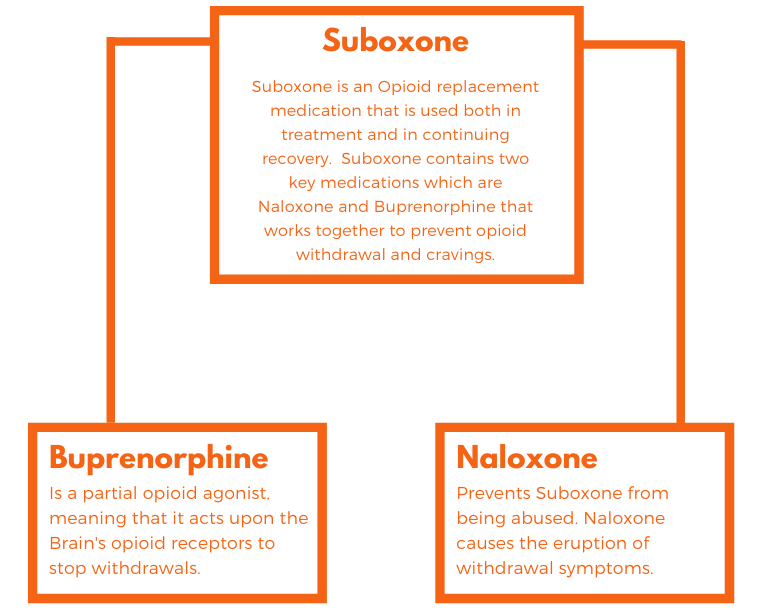 Why Do Doctors Prescribe Suboxone