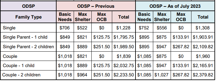 ODSP Payment in 2023
