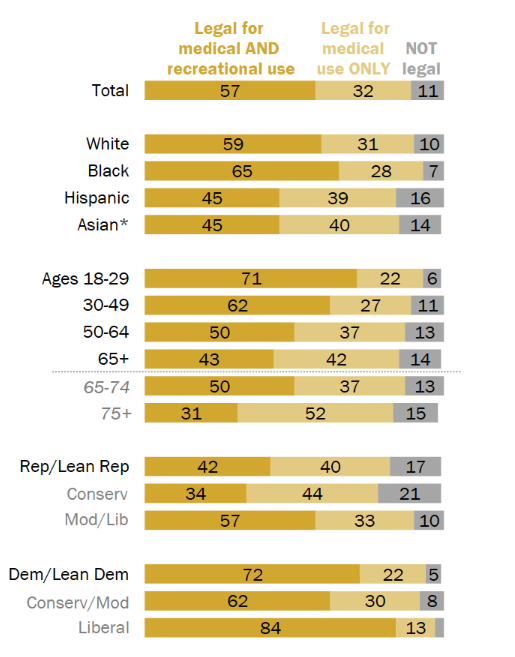 Demographic, partisan differences in views of marijuana legalization