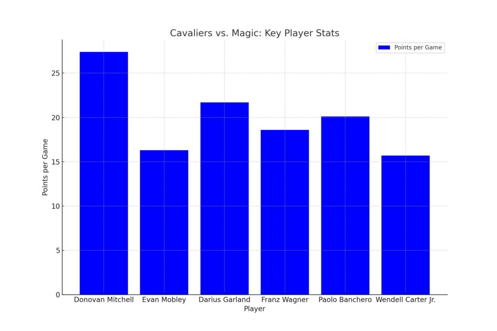 Cavaliers vs. Magic: Key Player Stats