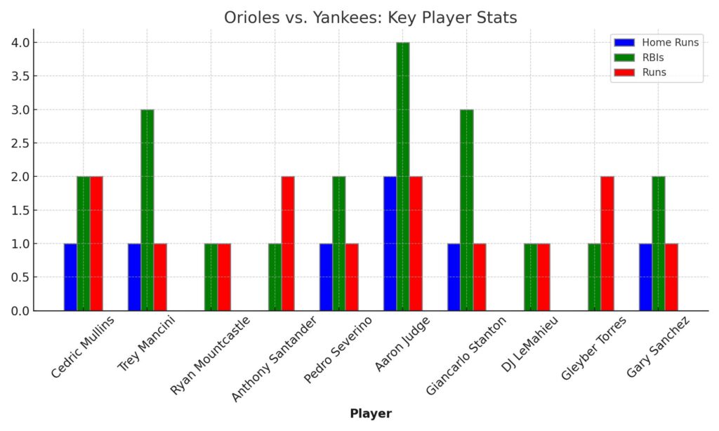 Orioles vs. Yankees: Key Player Stats