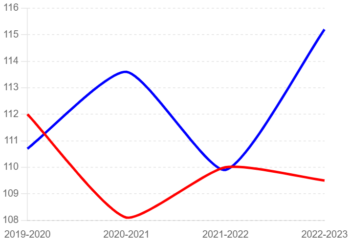 Points Per Game Comparison