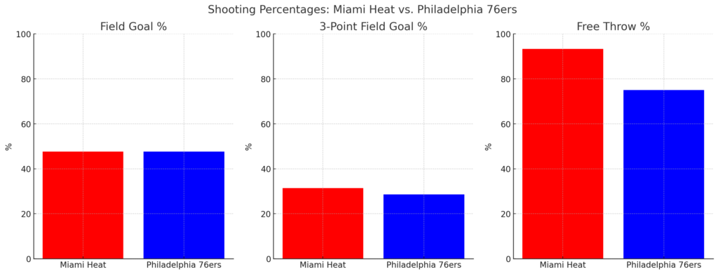 Shooting Percentages