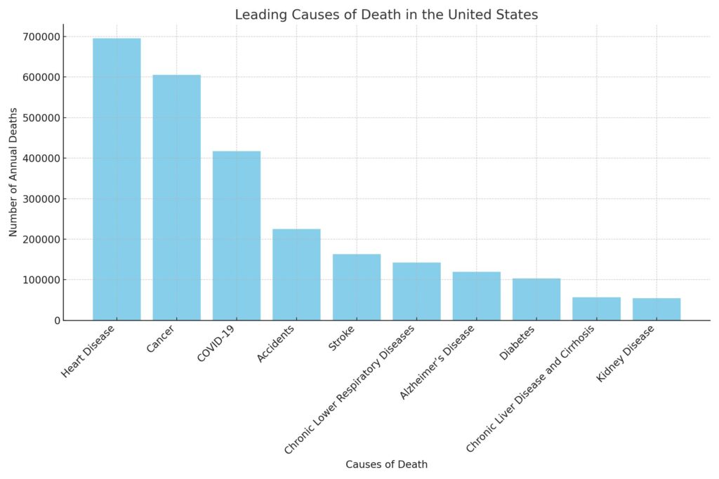 Leading Causes of Death in the United States